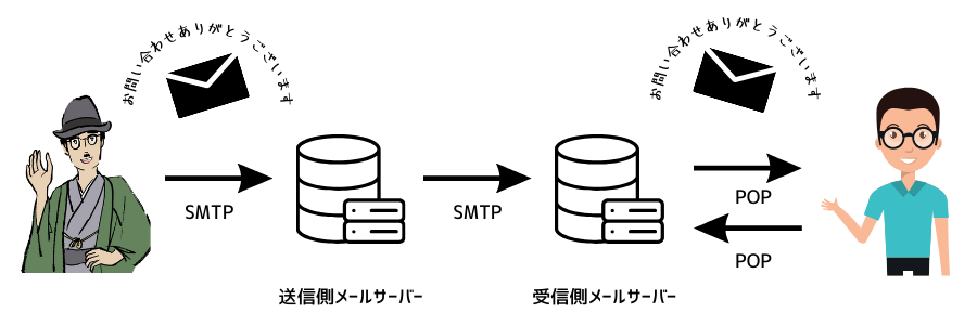 SMTPサーバの概要