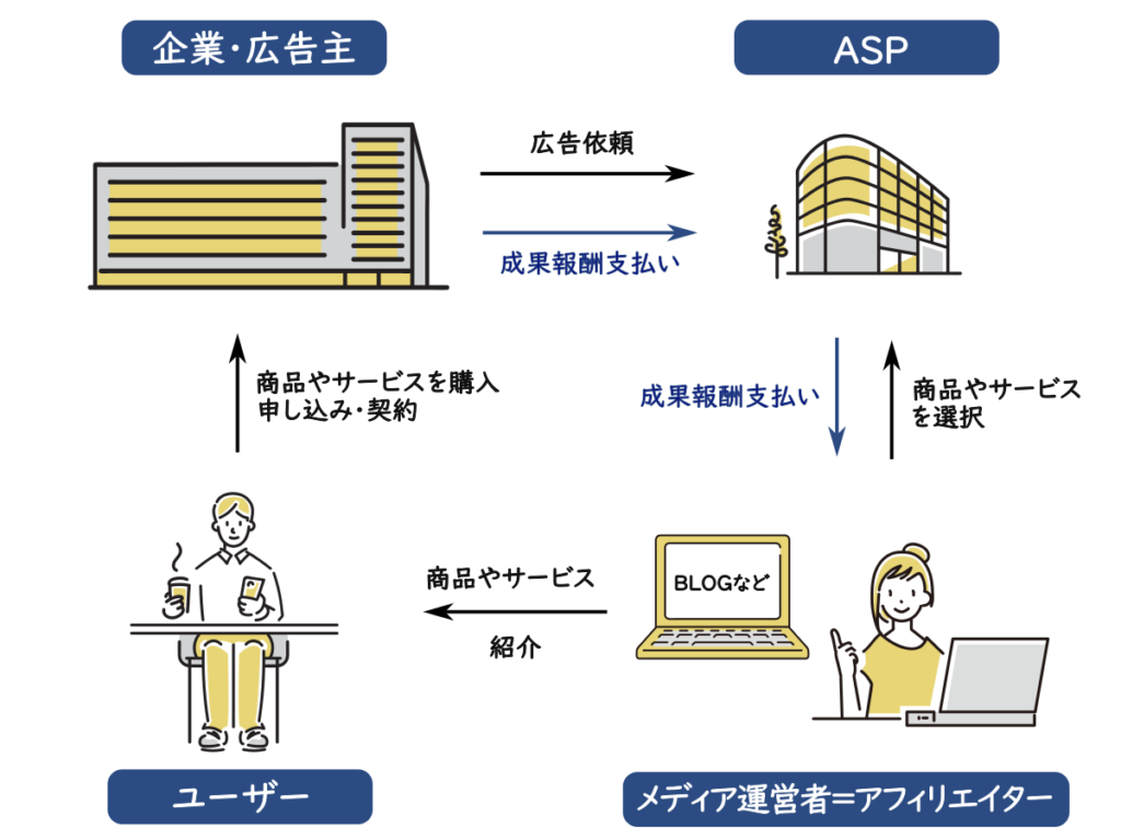 アフィリエイトを説明した図