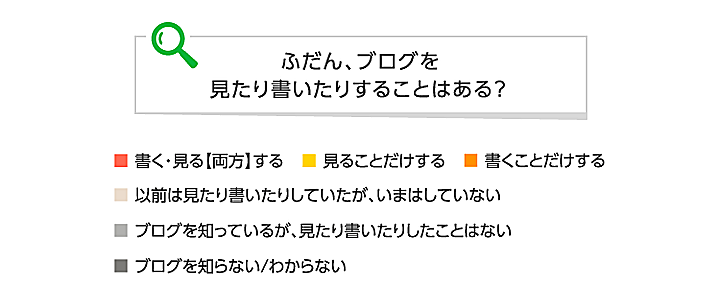 普段、ブログを見たり書いたりすることはある？リサーチ結果