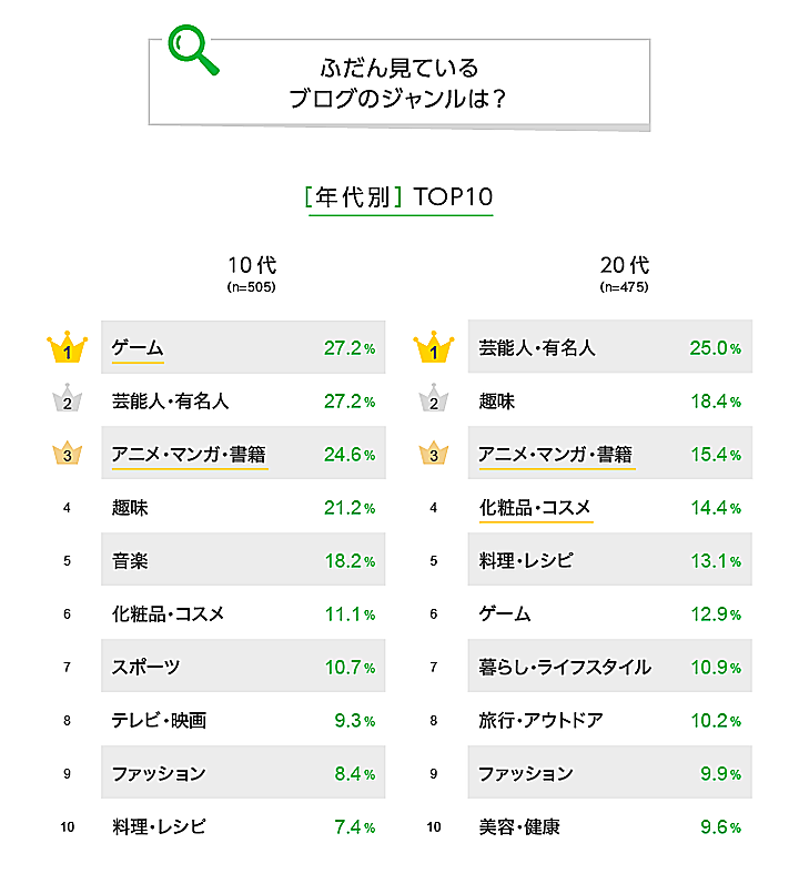 普段見ているブログのジャンルは？リサーチ結果