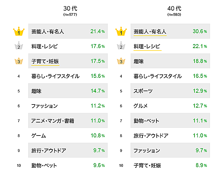 普段見ているブログのジャンルは？リサーチ結果