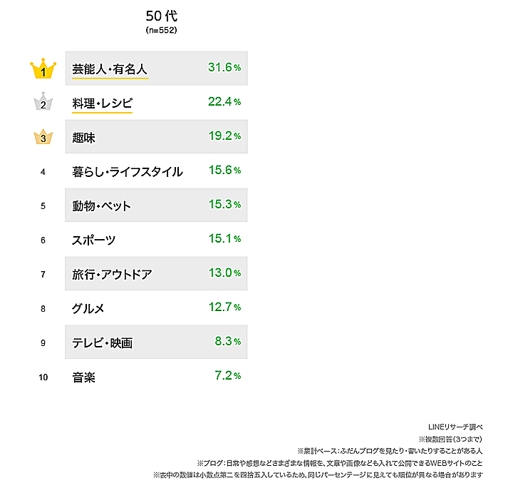 普段見ているブログのジャンルは？リサーチ結果