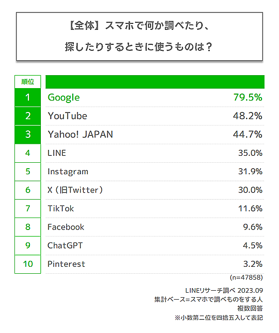 スマホで何か調べたり、探したりするときに使うものは？リサーチ結果