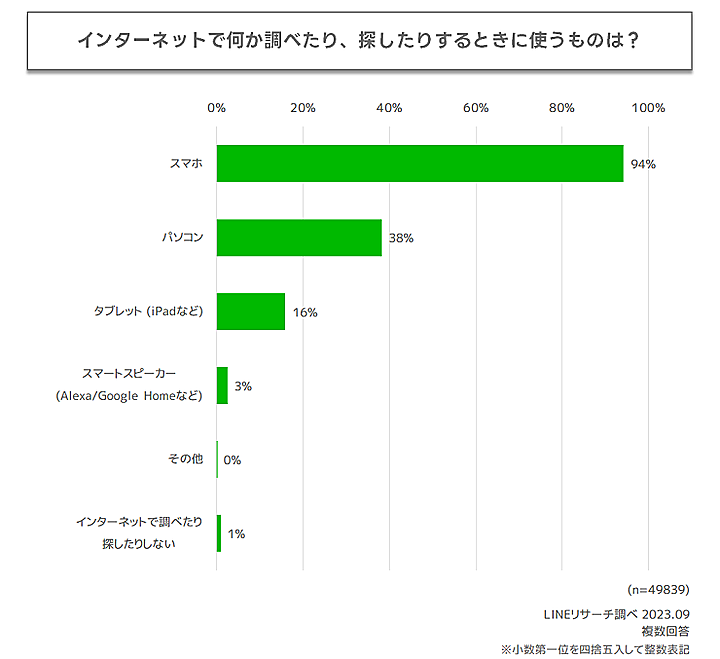 インターネットで何か調べたり探したりするときに使うものは？リサーチ結果