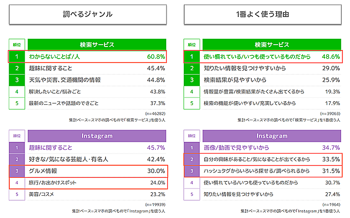 調べるジャンルと一番よく使う理由は？リサーチ結果