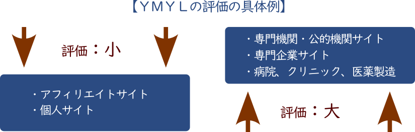 YMYLの評価の具体例