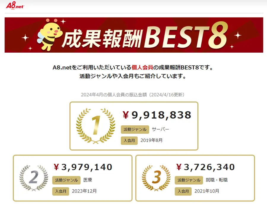 2024年4月現在のA8.netで一番稼いだ人の成果報酬