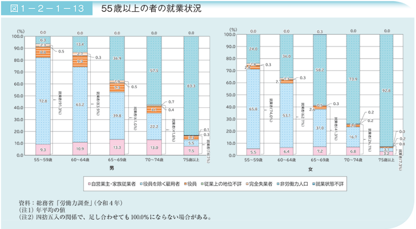 55歳以上の就業状況