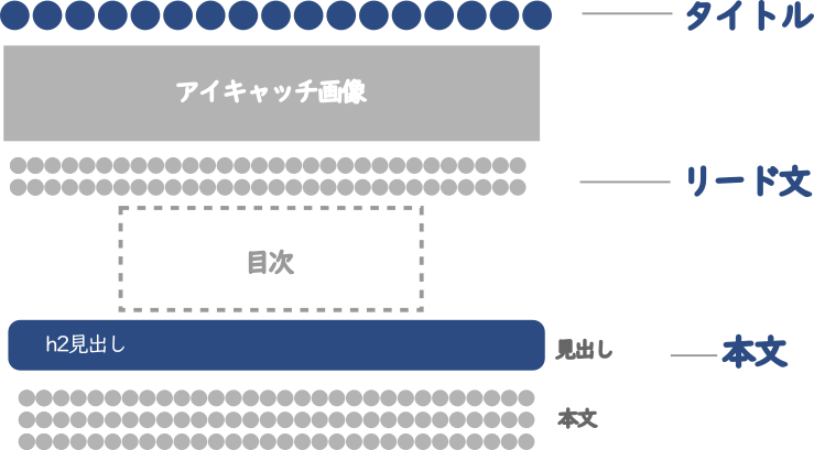 ブログの記事の構成図