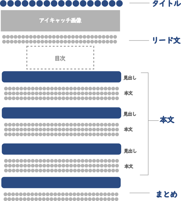 読まれやすいブログの構成のコツ