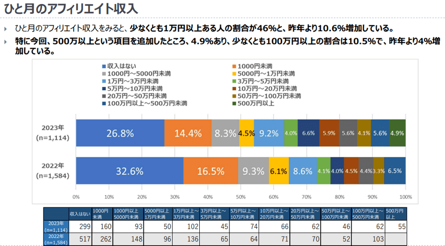 ひと月のアフィリエイト収入の図