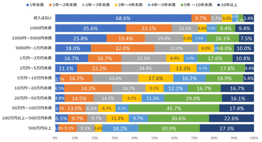 ひと月のアフィリエイト収入×アフィリエイト開始してからの年数の表