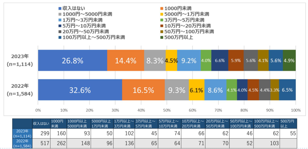 ひと月のアフィリエイト収入の表