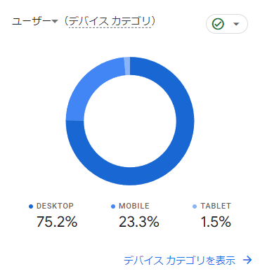 Googleアナリティクスで確認。デスクトップが75%