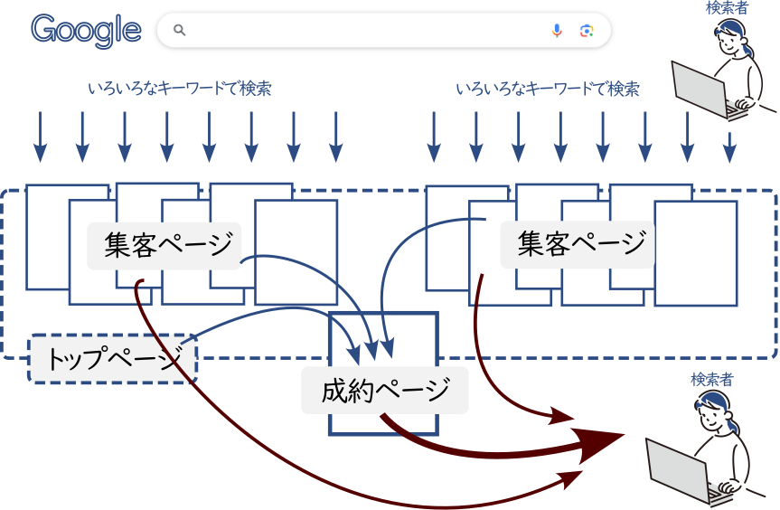 特化ブログのトップページの役割を示した図