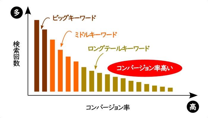 ロングテールキーワードを説明した図
（検索回数とコンバージョン率）