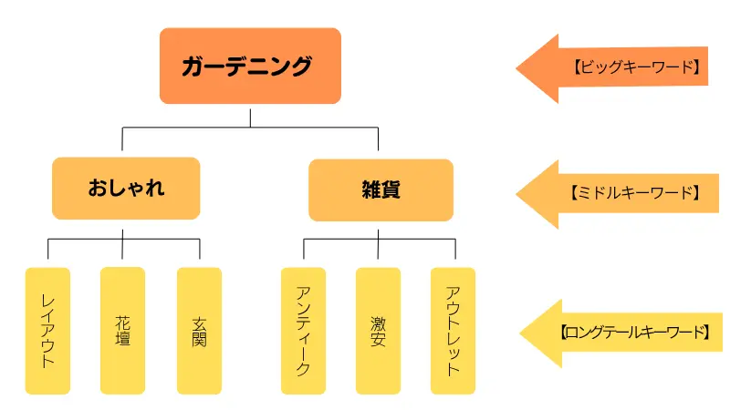 ビッグキーワード、ミドルキーワード、ロングテールキーワードの図解