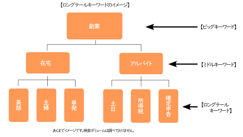 ロングテールキーワードのキーワード選定のイメージ図