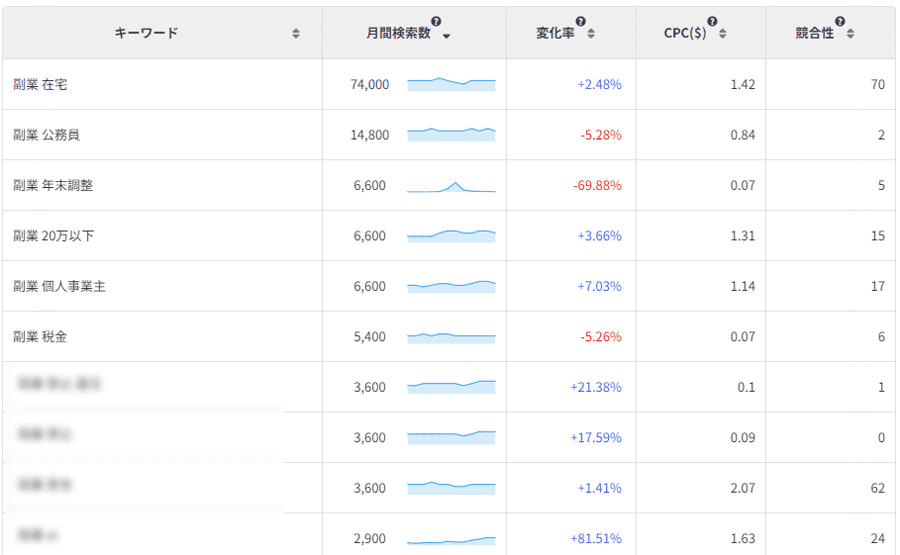 ミドルキーワードの検索ボリューム結果