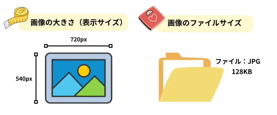 画像サイズの二つの意味について説明する図