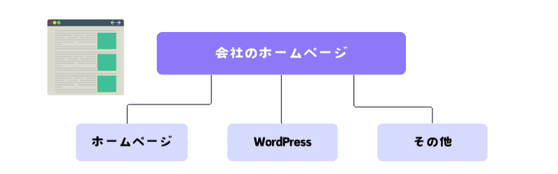 ホームページ制作かWordPressかを説明する図