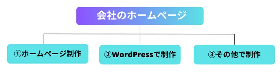 会社のホームページの作り方の種類:ホームページ制作、WordPressで制作、その他で制作
