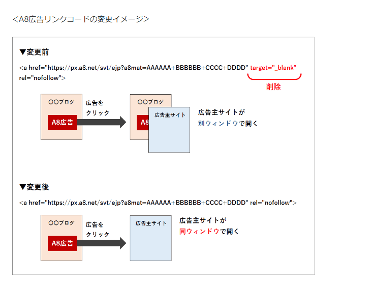 A8.netの広告リンクのコード変更に関する資料、変更前と変更後