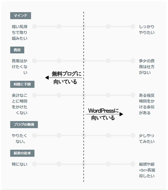 WordPressと無料ブログを簡単に選ぶ早見表