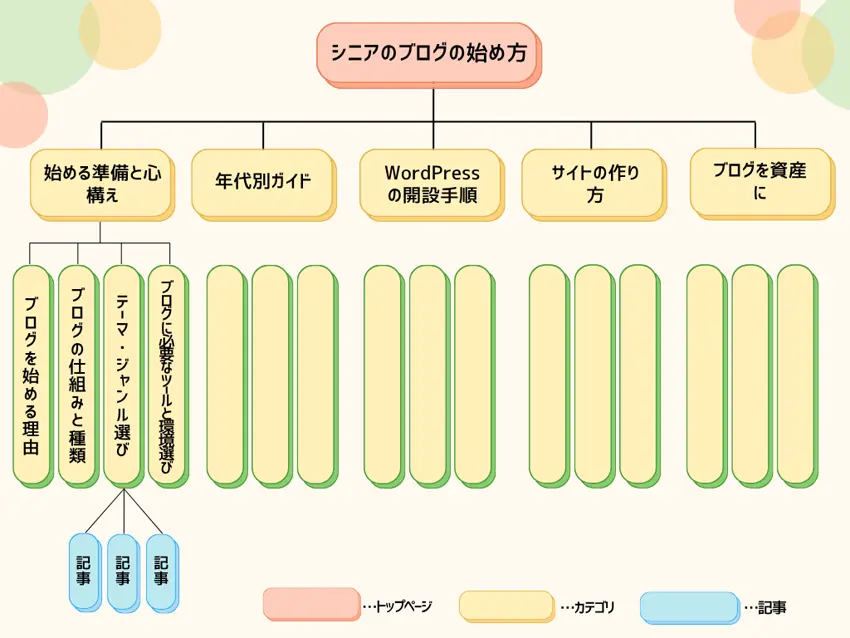 当ブログのカテゴリー構造