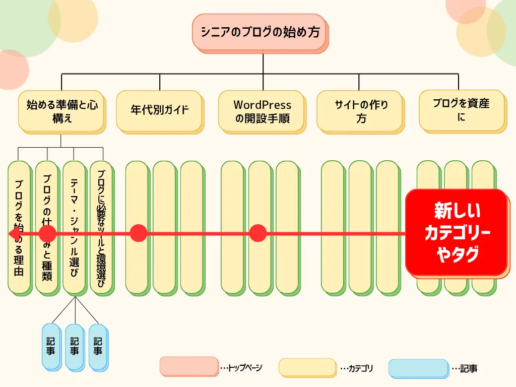 新しいカテゴリーやタグ