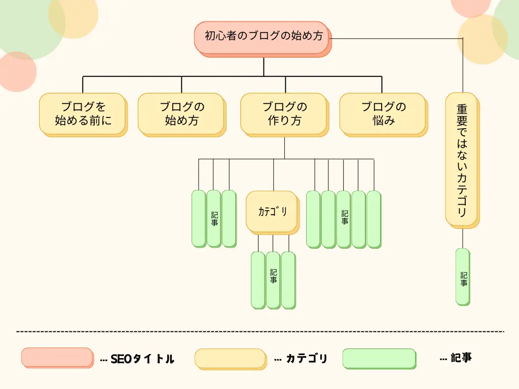 ブログのカテゴリーの構造