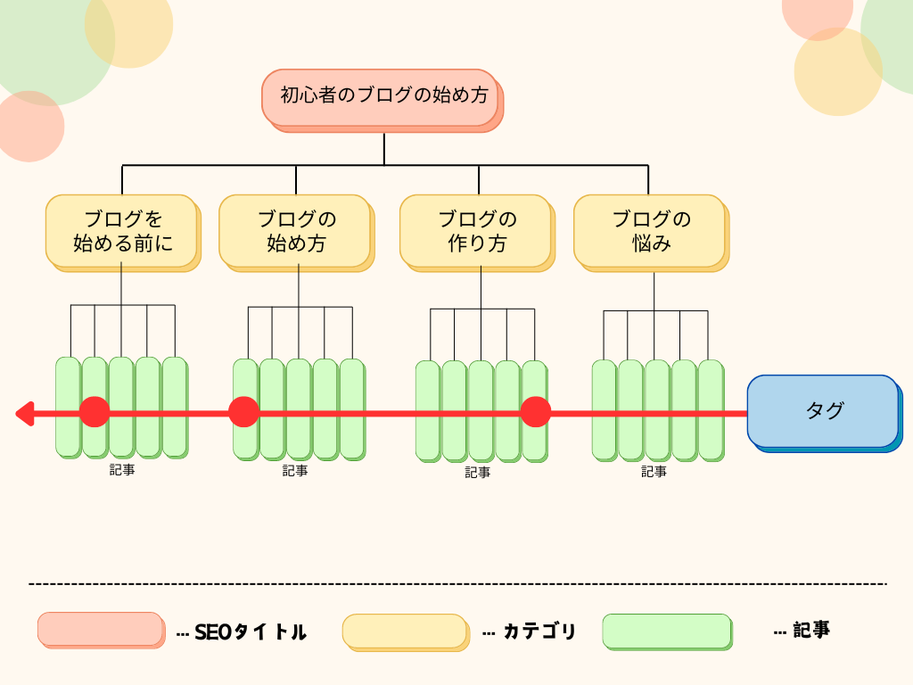 タグとカテゴリーの違い