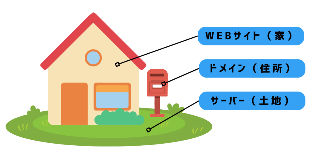 レンタルサーバーやドメイン、Webサイトやブログの関係を説明