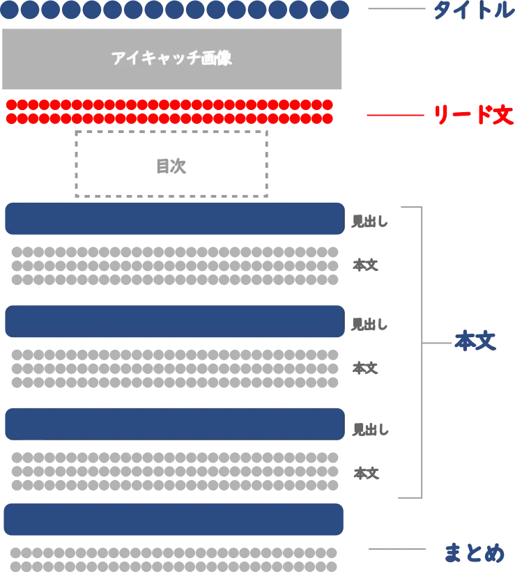 リード文の一般的な配置部分