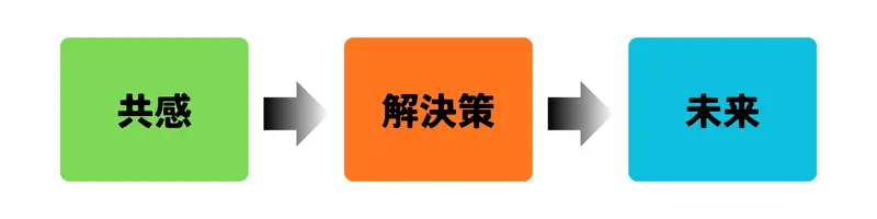 リード文での3つのステップ、共感、解決策、未来を図にしたもの。