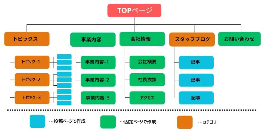 ナビゲーションメニューとサイト構成